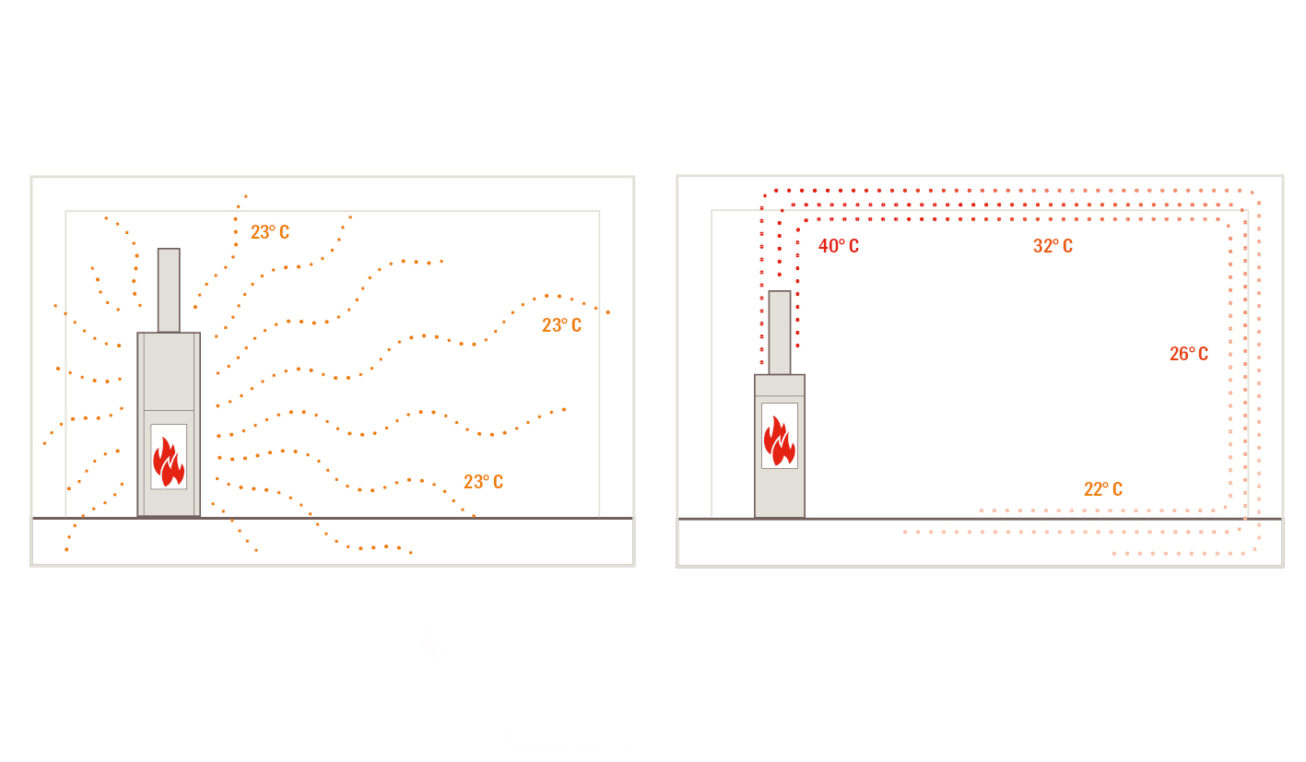 Warum ist Strahlungswärme gesünder als Konvektionswärme? | Tonwerk
